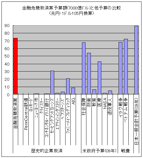 金融危機救済案予算額(7000億ドル)と他予算の比較(兆円・1ドル105円換算)