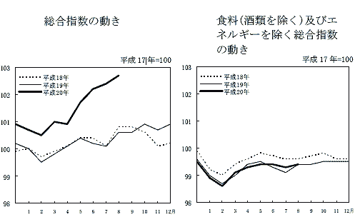 総合指数と、食料・エネルギーを除く総合指数の直近3年間の動き