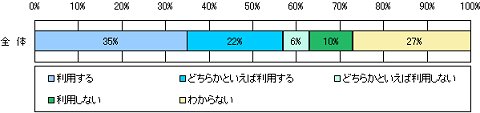 選挙などで携帯電話によるネット投票が導入されたら利用するか