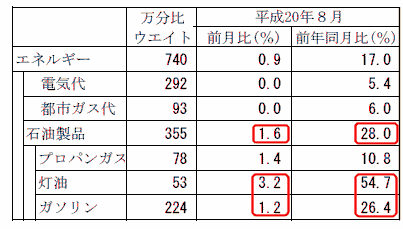 エネルギー構成品目の8月分における先月比・前年同月比