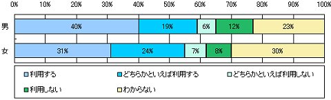 選挙などで携帯電話によるネット投票が導入されたら利用するか(男女別)