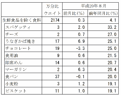 食品構成品目の8月分における先月比・前年同月比 