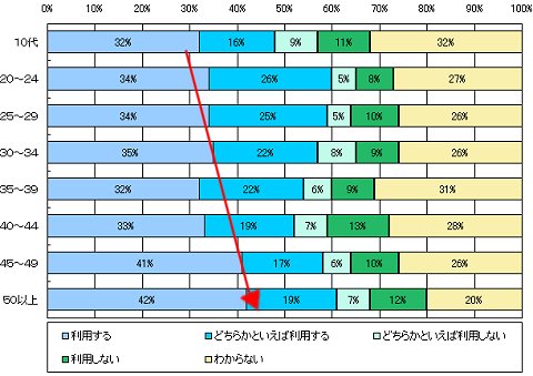 選挙などで携帯電話によるネット投票が導入されたら利用するか(年齢階層別)