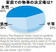 家庭内男女間の決定権イメージ