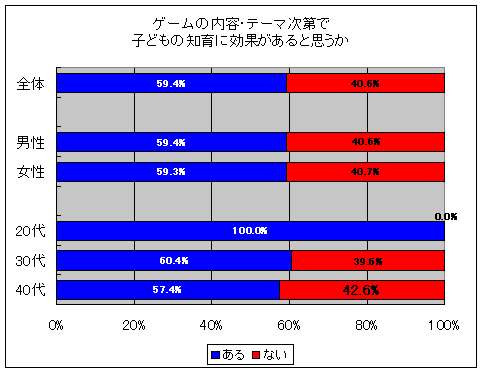 ゲームの内容・テーマ次第で子どもの知育に効果があると思うか