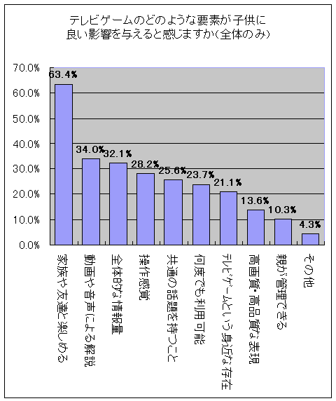 テレビゲームのどのような要素が子供に良い影響を与えると感じますか(全体のみ)