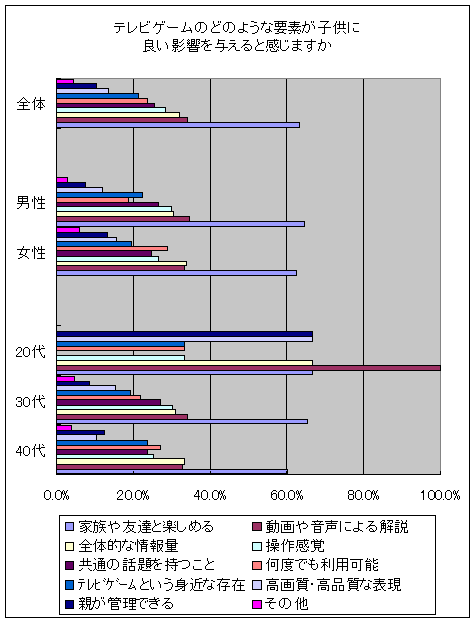 テレビゲームのどのような要素が子供に良い影響を与えると感じますか