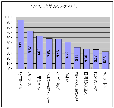 これまでに食べたことがあるカップラーメンのブランド