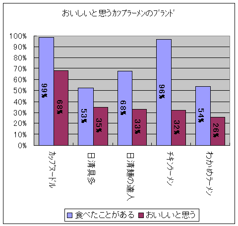 おいしいと思うカップラーメンのブランド