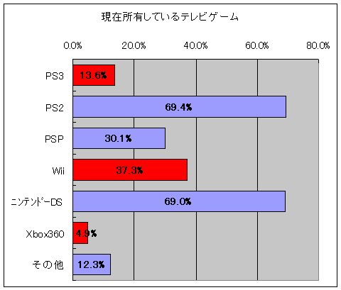 現在所有しているゲーム機(最新据え置き型ゲーム機は赤色で表記)