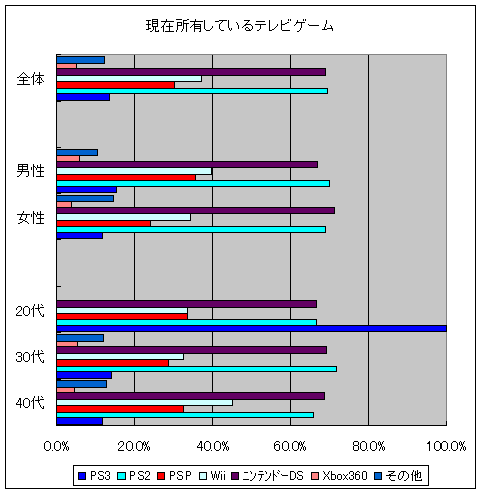 現在所有しているゲーム機(各種階層別)