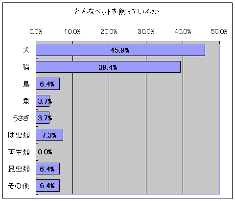 どんなペットを飼っているか(飼っている人全体に対する割合)