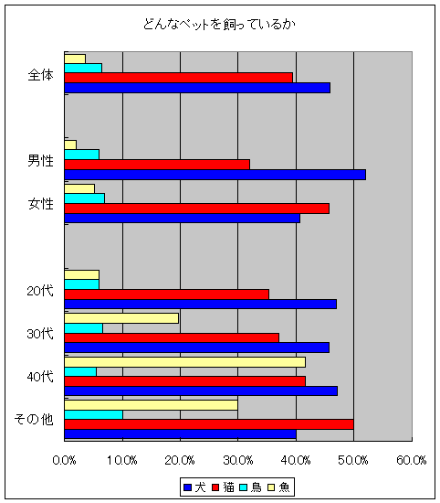 どんなペットを飼っているか(飼っている人全体に対する割合)(一部種類、階層別)