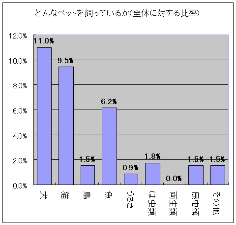 どんなペットを飼っているか(全体に対する割合)