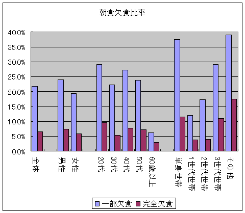 朝食欠食比率