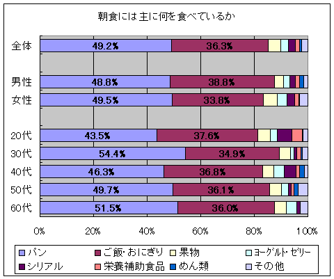 朝食には主に何を食べているか