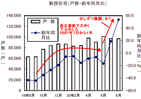 新設住宅戸数の変遷