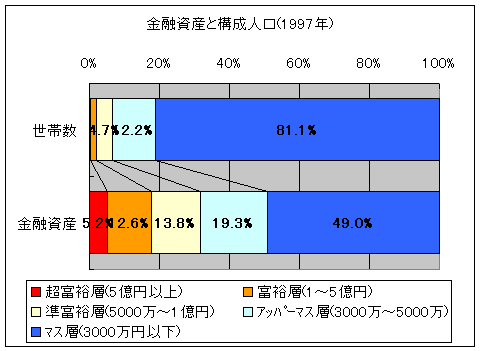 金融資産と構成人口(1997年)