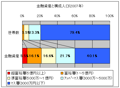 金融資産と構成人口(2007年)