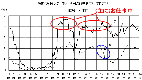 平日の時間帯に見たインターネット利用率(2006年・15歳以上・平日)