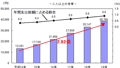 1世帯におけるネットショッピングの年間平均利用額と、その額が世帯全体の支出に占める割合の変化