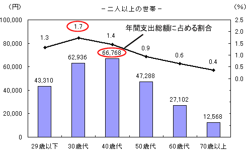 二人以上の世帯における世帯主の年齢構成別の、「1世帯におけるネットショッピングの年間平均利用額」と「その額が世帯全体の支出に占める割合」(2007年)