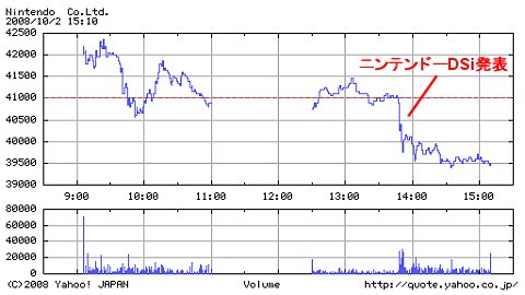 発表当日10月2日の任天堂株価の動向