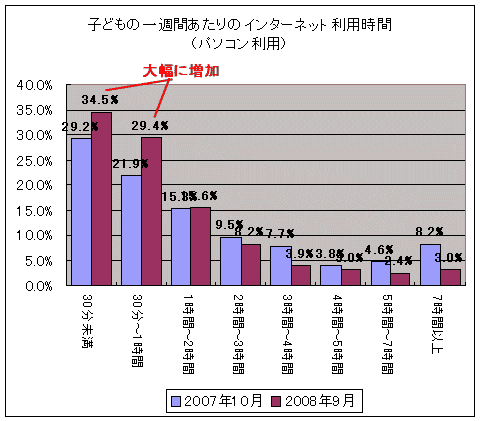 自宅でのインターネット利用時間(週当たり、パソコン経由)