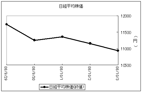 9月29日～10月30日週の日経平均株価動向(終値)