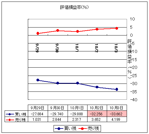 9月29日～10月30日週の評価損益率の変化