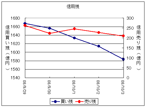 9月29日～10月30日週の信用残りの変化