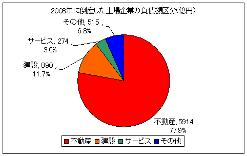 2008年に倒産した上場企業の負債額区分