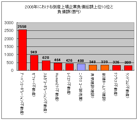 2008年における倒産上場企業負債総額上位10位と負債額(億円)