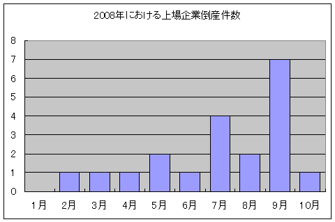 2008年における上場企業倒産件数(10月3日現在)