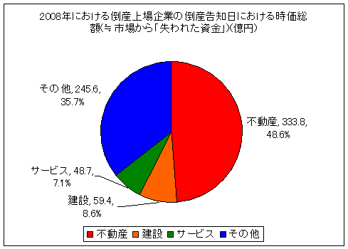 2008年における倒産上場企業の倒産告知日における時価総額(≒市場から「失われた資金」)