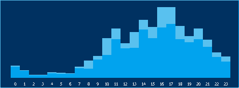 レシピサイトにおける9月29日月曜から10月3日金曜(＝平日一週間分)の時間別アクセス傾向