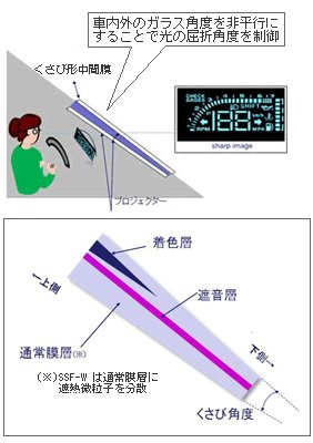 HUD用くさび形遮音・遮熱中間膜断面図