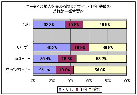 ケータイの購入を決める際にデザイン・価格・機能のどれが一番重要か