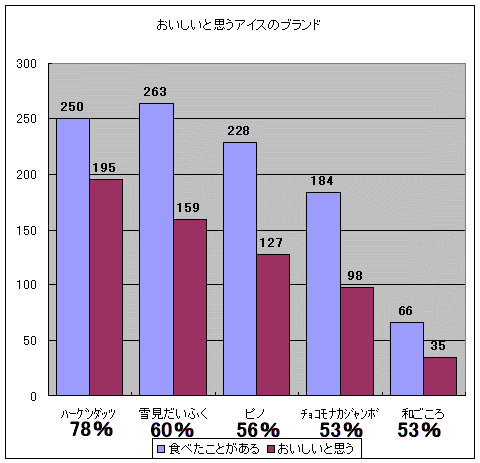 食べたことがあるアイスと、その中で「おいしい」と感じたかどうか(名前上の％は「食べたことがある」人数のうち「おいしいと思う」人の割合)