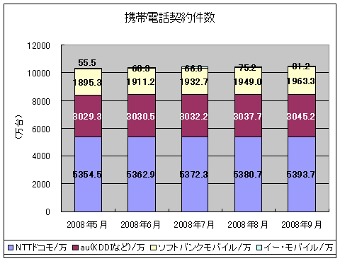 携帯電話契約件数