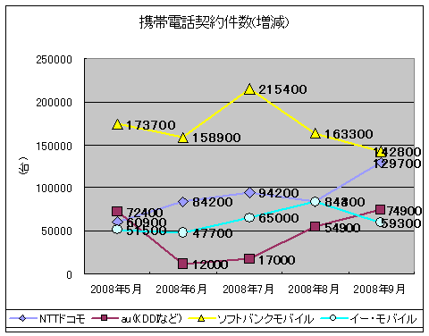 携帯電話契約件数(増減