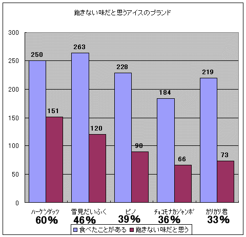 食べたことがあるアイスと、その中で「食べても飽きない」と感じたかどうか(名前上の％は「食べたことがある」人数のうち「食べても飽きない」人の割合)