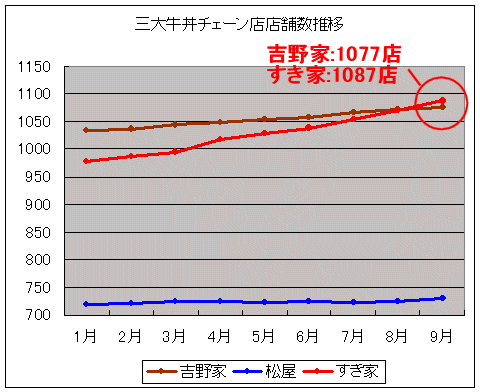 今年に入ってからの吉野家・すき家・松屋の店舗数推移(牛丼店に限る)