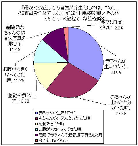 「母親・父親としての自覚が芽生えたのはいつか」(調査母数全体ではなく、妊娠・出産経験無し・その他(育てていく過程で、など)を除いた母数での％)