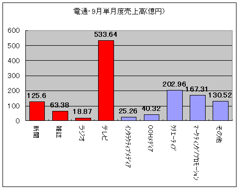 電通・9月単月度売上高(億円)(既存四大メディアは赤で着色)
