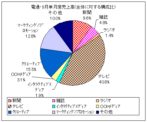 電通・9月単月度売上高(全体に対する構成比)(既存四大メディアはチェック模様)