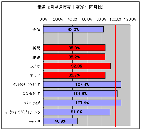 電通・9月単月度売上高(各項目ごと・前年同月比)