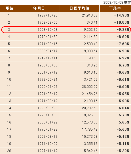 2008年10月8日時点の、日経平均株価下落率ランキング