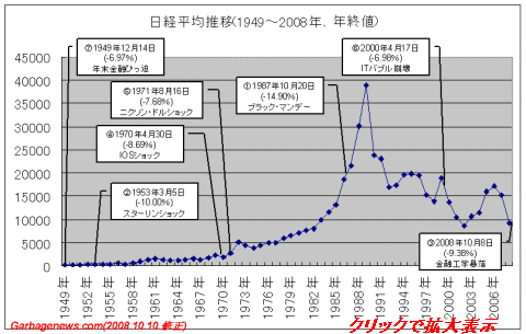 日経平均株価推移と、日経平均株価下落率上位7位まで(2008年は10月8日時点の株価)(クリックして拡大)