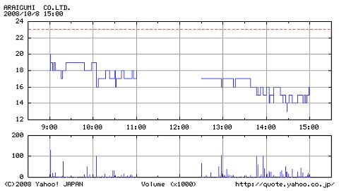 10月8日の新井組の値動き